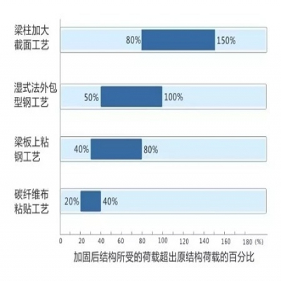 武汉结构加固公司介绍外包钢加固法